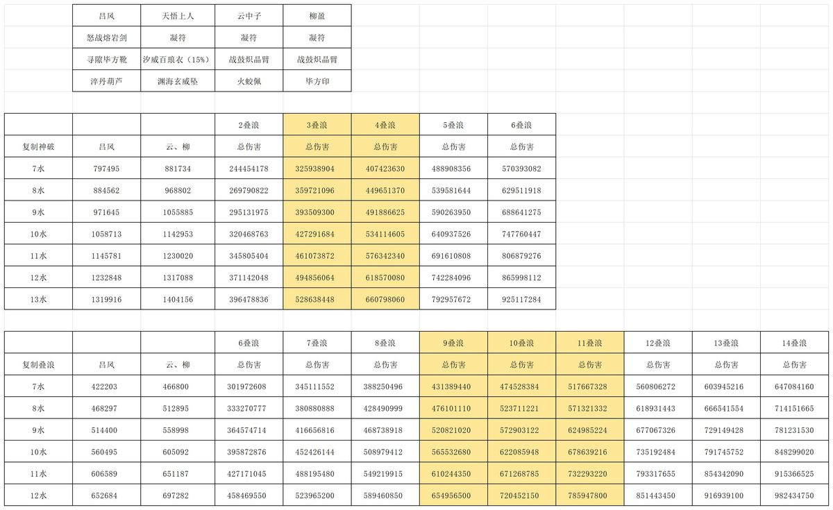 新流派最低伤害测算图，数值明显超越旧版上限