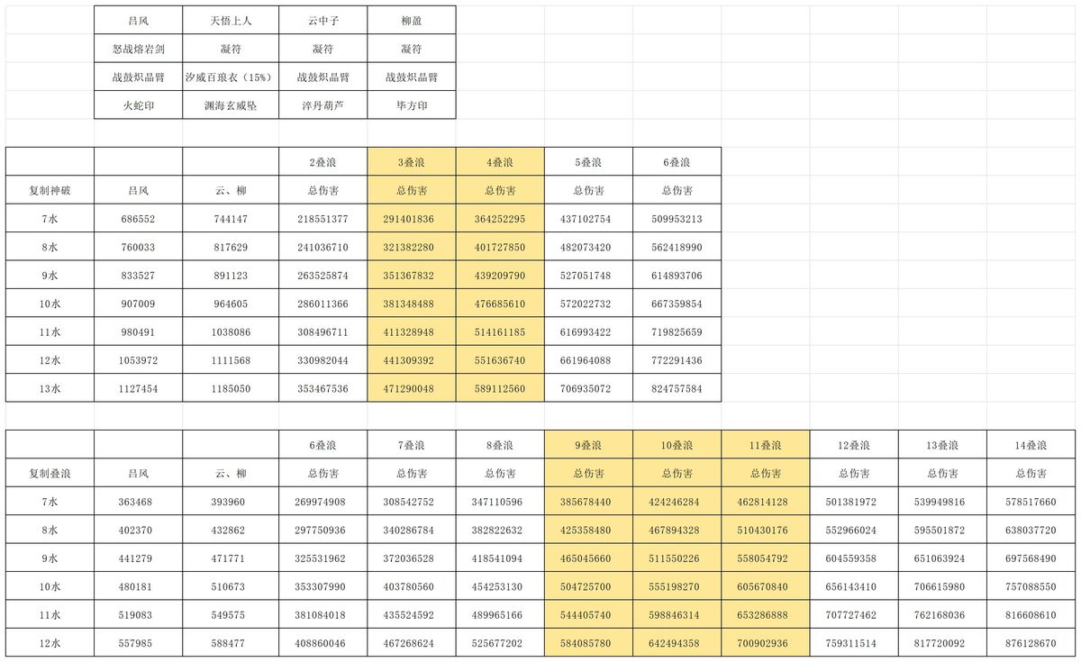 新版九幽五水最低伤害测算图