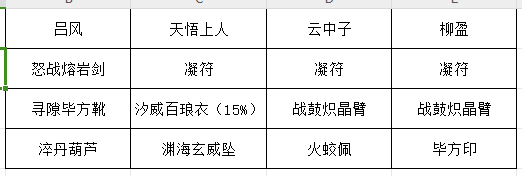 道法最新毕业装备搭配图，集成凝符优化与威能保留机制