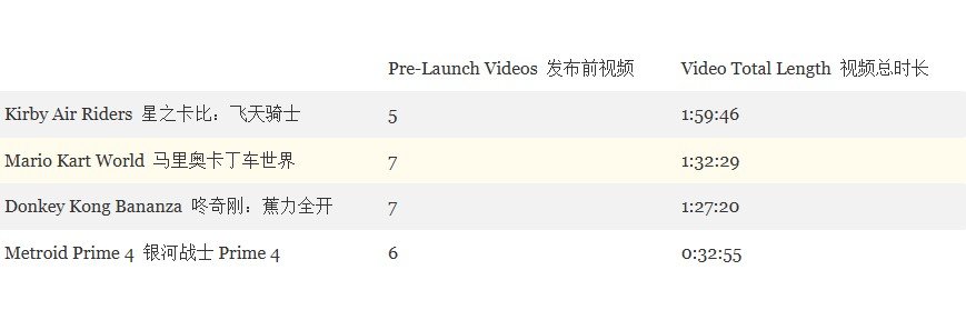 社交平台上各Switch2游戏预热期间的官方推文次数统计图表，《银河战士Prime 4》以14次大幅落后于其他作品