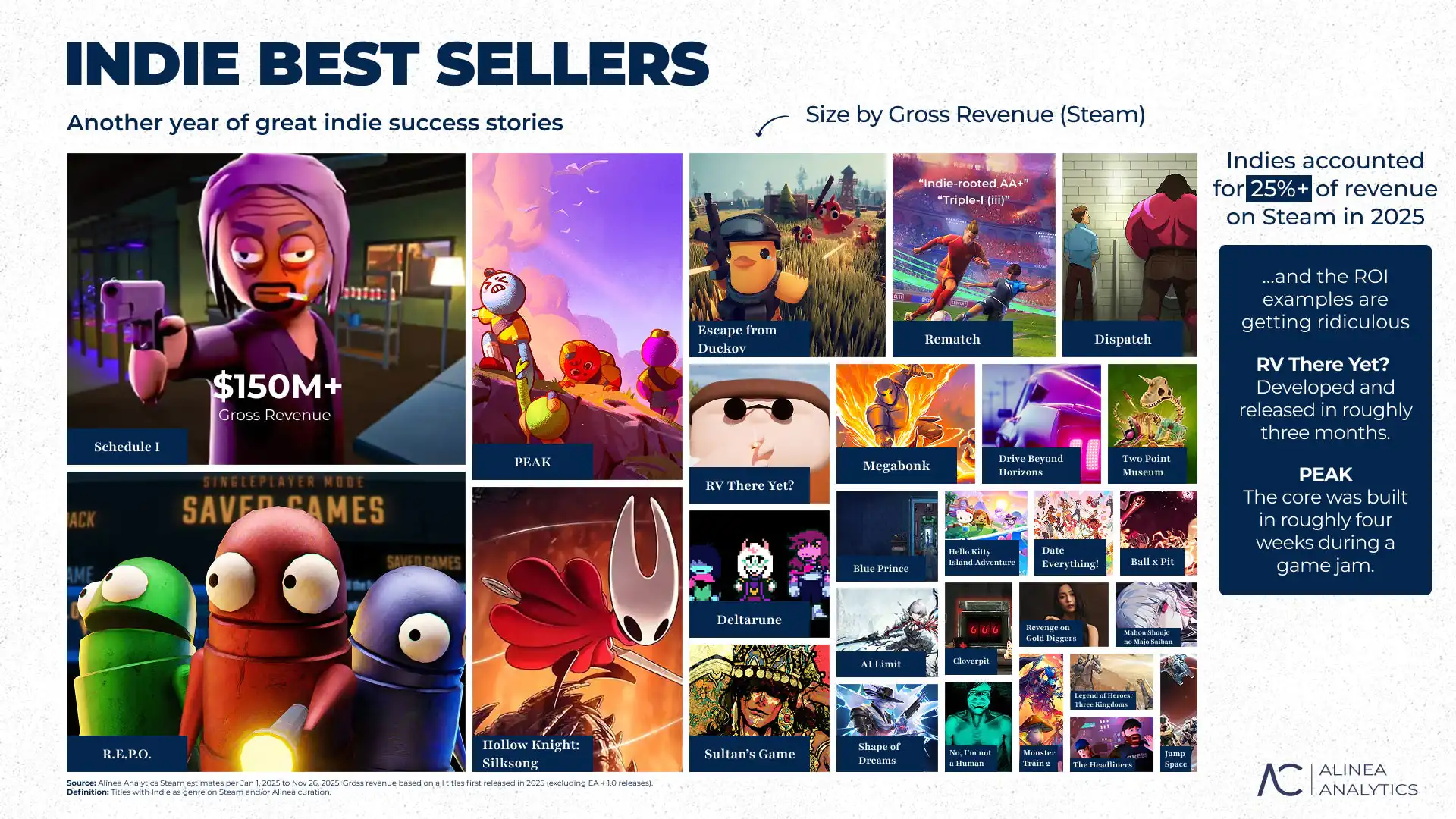 2025年Steam平台收入构成饼状图，独立游戏部分占据醒目四分之一比例