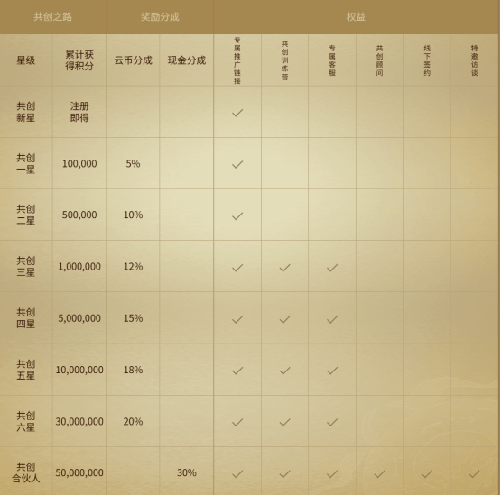 合伙人计划界面展示，包含积分获取路径与等级权益说明