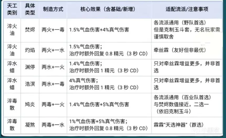 高清表格截图：横向为火/水/毒三系，纵向为‘焚烬’‘燎原’‘润泽’‘寒渊’‘问心’‘蚀骨’六种进阶形态，单元格内标注对应数值增幅、冷却时间与典型适用场景图标