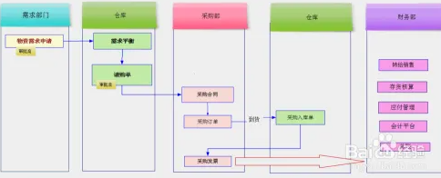 完整采购流程图成品展示：横向划分三大隐形泳道区域，分别标注‘采购部’‘财务部’‘仓储部’，各环节节点按色系归类，关键节点旁附带红色感叹号便签强调风控要点