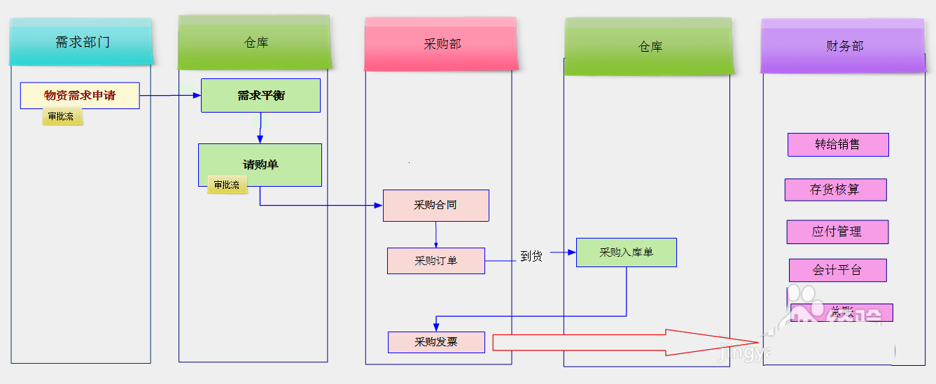 对比示意图：左侧为传统线性文字版采购制度文档，右侧为MindMapper生成的可视化流程图，箭头流向与部门色块形成鲜明视觉对照