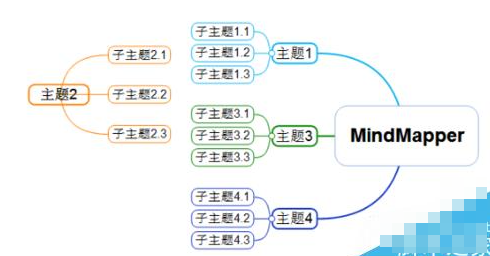 MindMapper双导图同屏视图：左侧为原始中心导图（标题‘年度营销计划’），右侧空白区悬浮着刚分离出的蓝色主题‘KOL合作方案’，其已展开两层子节点并标注了红色优先级标签