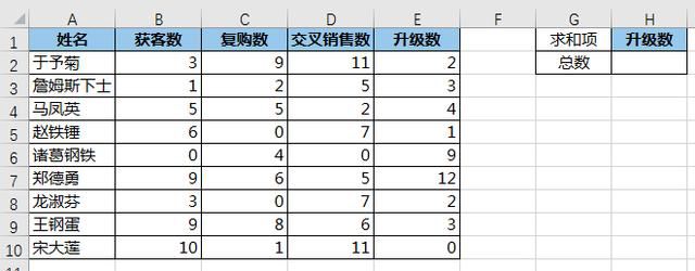 Excel销售业绩二维表格界面，表头包含渠道、新增用户、付费人数、流水金额、ROI五列，数据行排列整齐，背景为浅蓝色网格