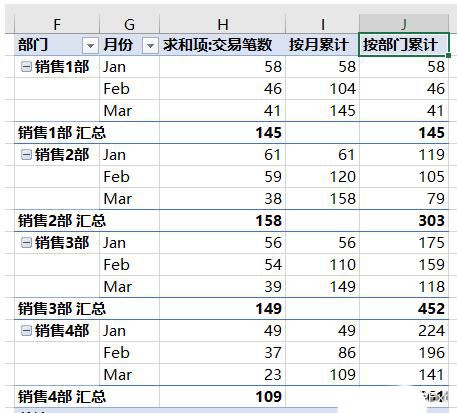 Excel数据透视表初始状态截图，表格以嵌套层级展示各部门与月份组合下的交易笔数求和结果，格式为紧凑型布局