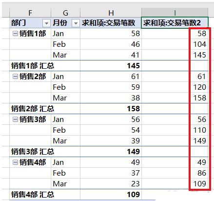 另一张最终效果对比图，左侧为原始交易笔数，右侧并列显示‘按月累计’与‘按部门累计’两列，数值逻辑分明互不干扰