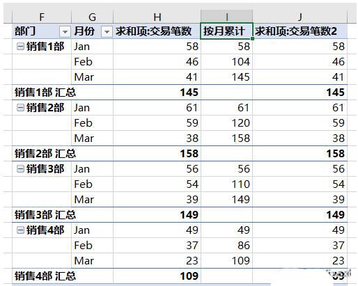 完整数据透视表终版视图，采用表格布局，三列数值并排：原始值、按月累计、按部门累计，底部附有简洁图例说明