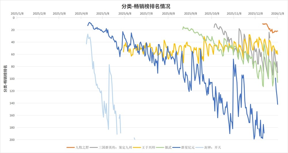 柱状对比图：左侧‘首月收入占比’柱体高达65%，右侧‘次月起累计收入’柱体骤降至不足15%，配文字标注‘流量变现依赖症’