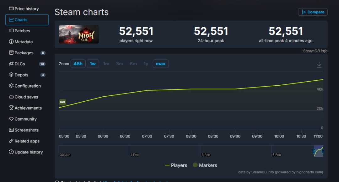 SteamDB图表截图：《仁王3》（红色曲线）上线首日在线人数陡峭拉升，峰值达51,243；对比《仁王2》（蓝色曲线）同期仅约3.2万，差距显著