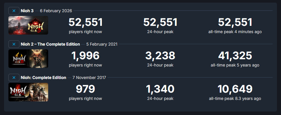 横向对比柱状图：《仁王3》首发峰值（5.1万）是《忍龙4》（约1万）的5倍；图中特别标注‘《忍龙4》首发同步登陆Xbox Game Pass’，暗示分流效应