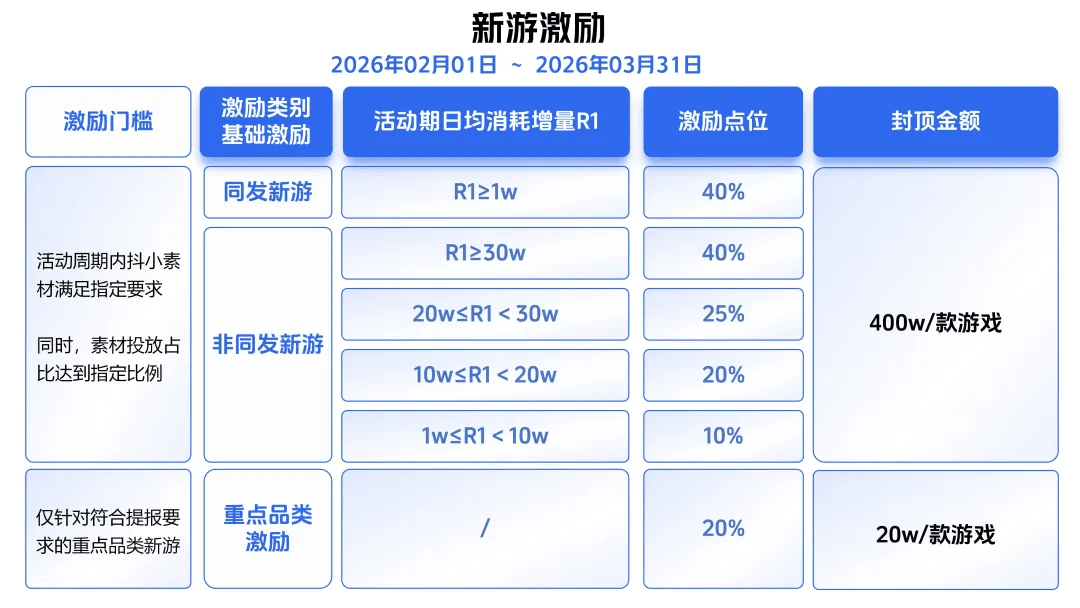 政策细则对比图表：左侧为往期激励标准，右侧为2026年Q1新政，用绿色箭头强调‘门槛降低’‘返点提升’‘周期延长’三项关键升级