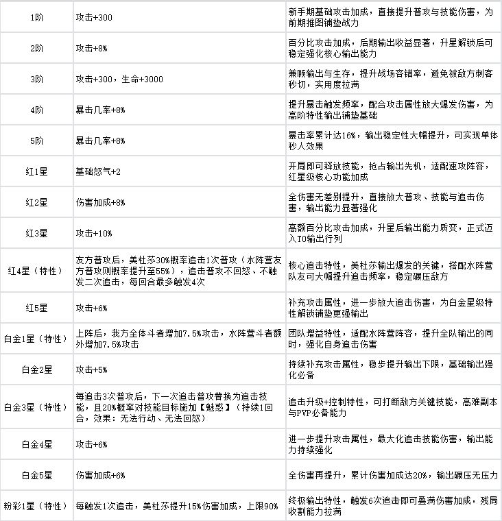 美杜莎天赋树完整图解，高亮标注1星（怒气+2）、4星（追击增伤）及6星（暴击穿透）三个关键解锁节点，右侧附带各阶段属性增幅百分比数据