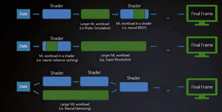 技术对比示意图：左侧为传统着色器编译流程（下载→运行时编译→卡顿），右侧为ASD流程（下载同时预载着色器→启动即执行→全程无卡顿），箭头标注‘帧时间波动降低87%’数据标签