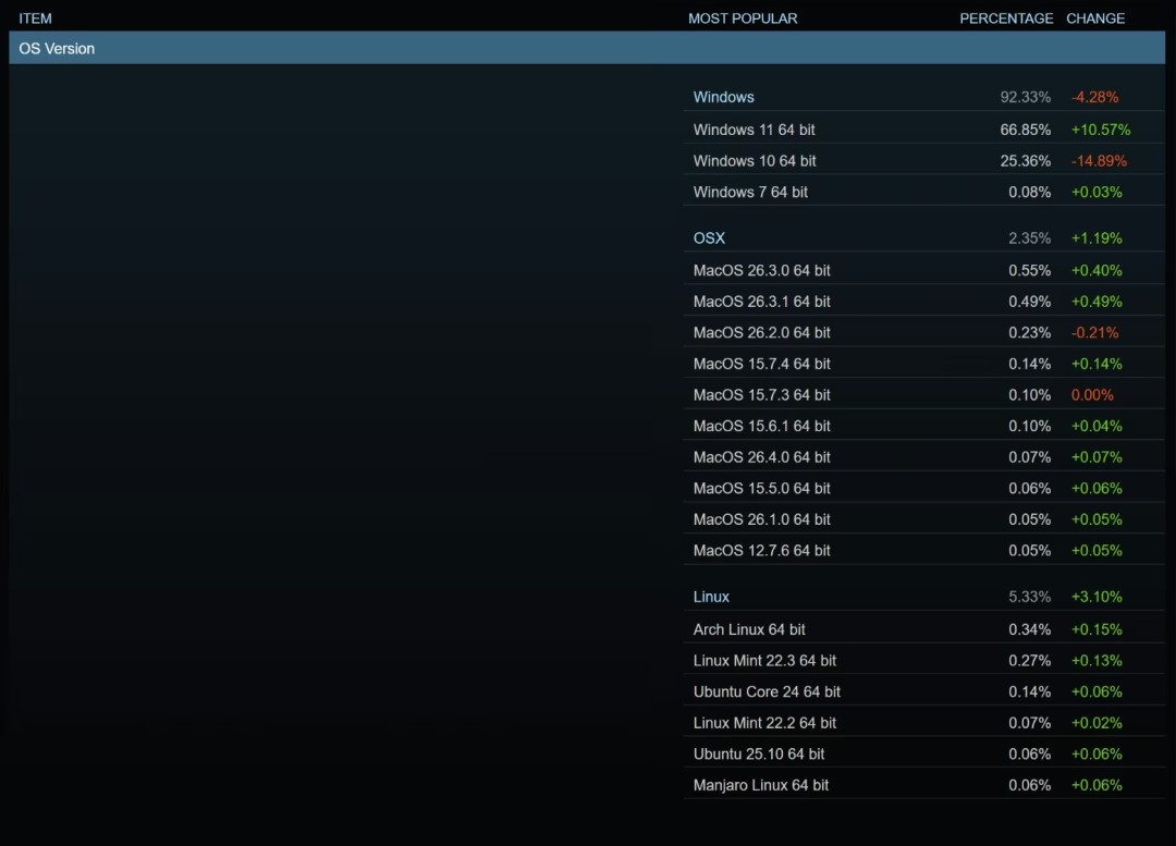 Linux玩家在Steam界面中流畅运行《巫师3》的实机截图，左下角显示Proton运行状态及帧率监控，界面整洁无报错提示