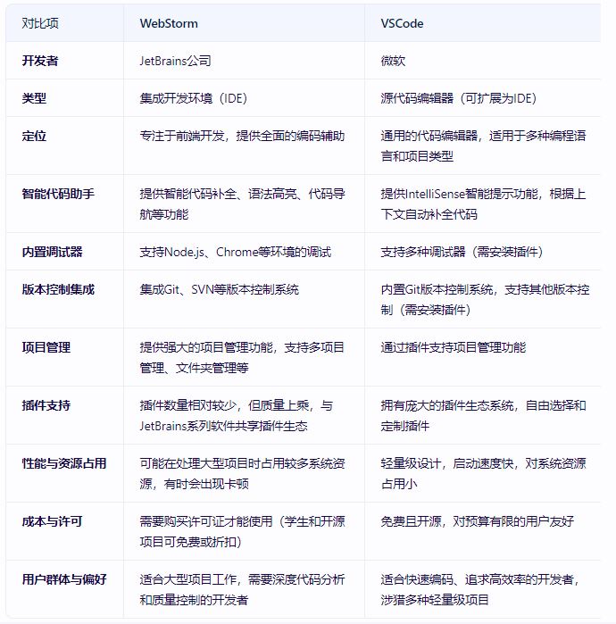 WebStorm官方宣传图：深色主题界面展示代码高亮与智能补全功能，右上角醒目显示'Free for Non-Commercial Use'标识