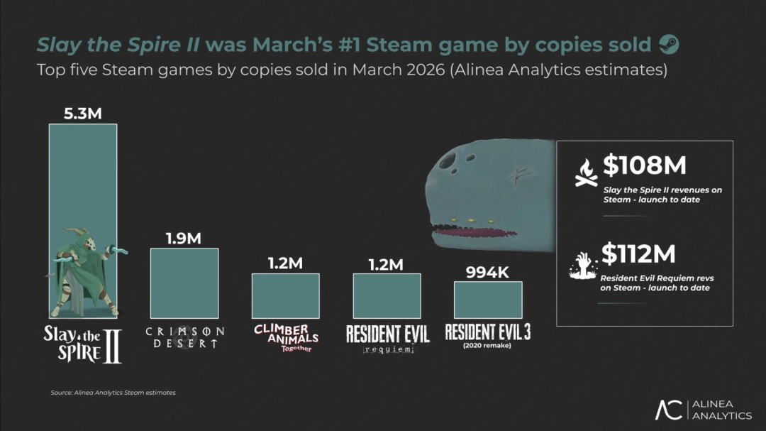 《杀戮尖塔2》Steam商店页面主视觉图，画面呈现暗色调实验室风格场景，主角背对镜头站在阶梯中央，四周悬浮着燃烧的卡牌与齿轮机械元素，UI界面显示‘Early Access Now Available’醒目标识